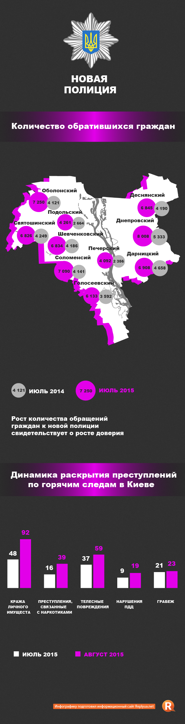Киевляне доверяют новой полиции – количество обращений увеличилось вдвое - инфографика